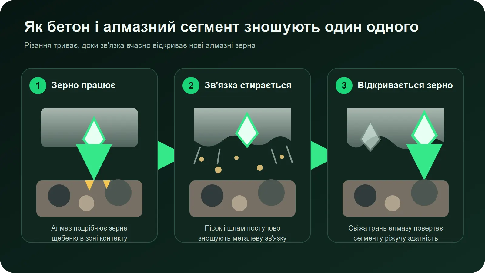 Схема роботи алмазного сегмента в бетоні: руйнування заповнювача, знос зв’язки та відкриття нового зерна