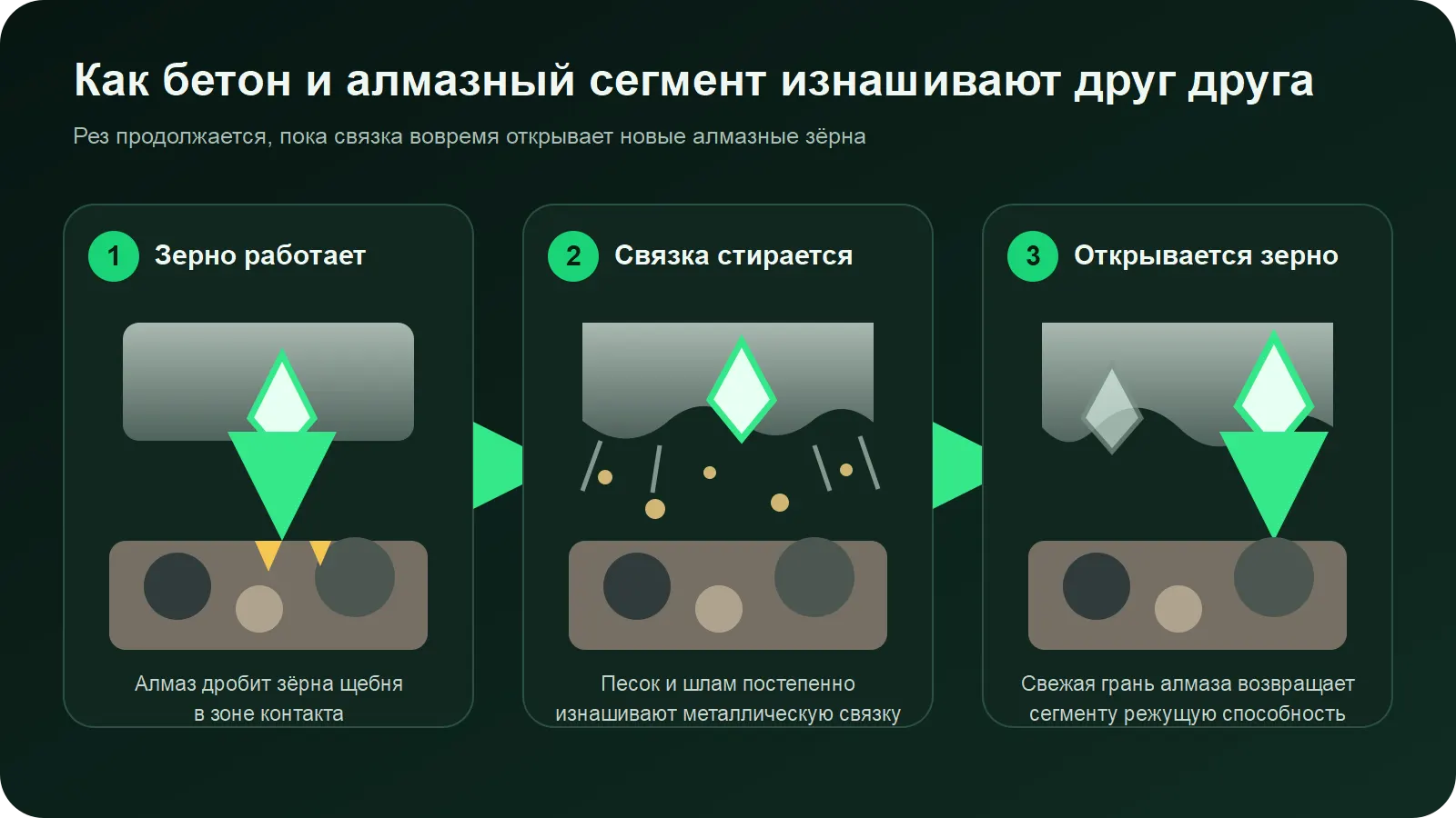 Схема работы алмазного сегмента в бетоне: разрушение заполнителя, износ связки и открытие нового зерна