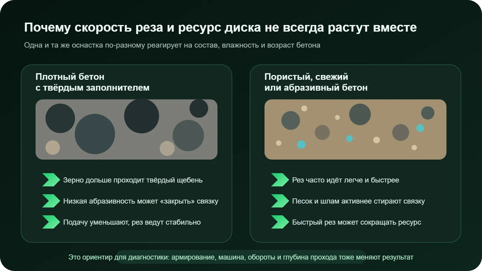 Сравнение резки плотного бетона с твёрдым заполнителем и пористого абразивного бетона